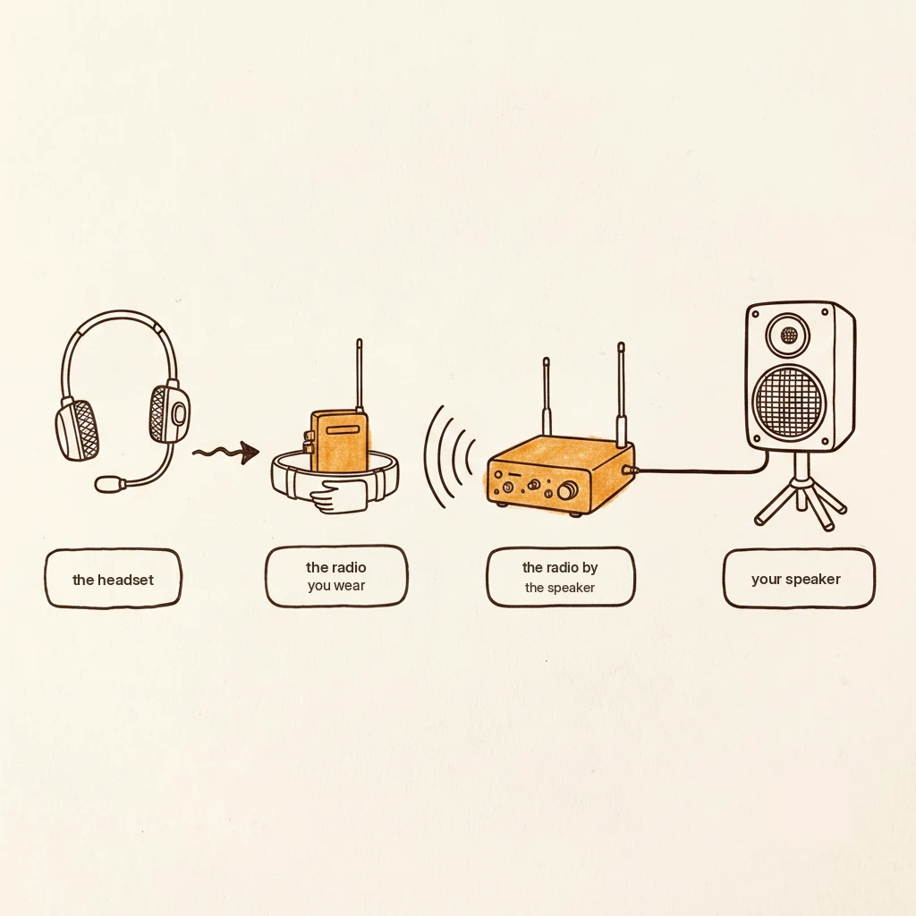 how a wireless headset microphone system works: headset, beltpack, receiver