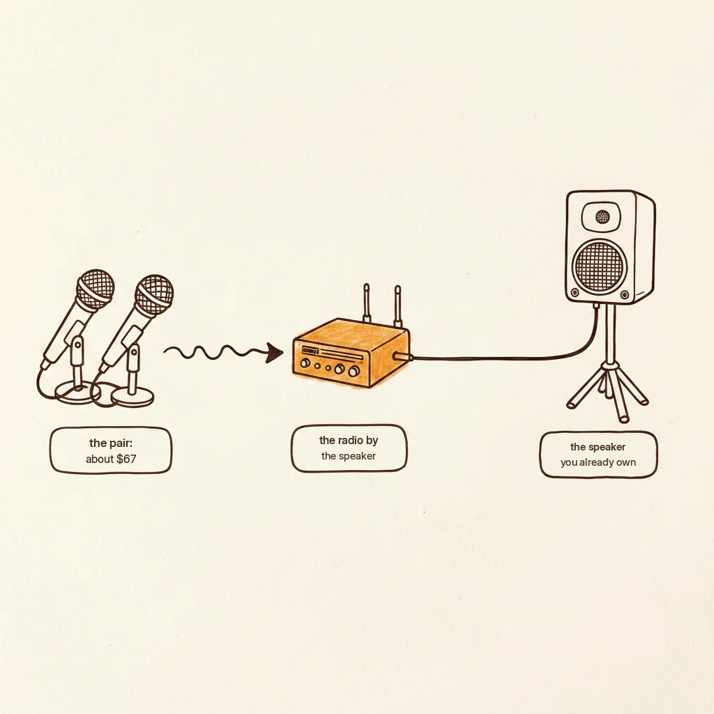 how a wireless singing microphone system connects: cordless mic, receiver, speaker
